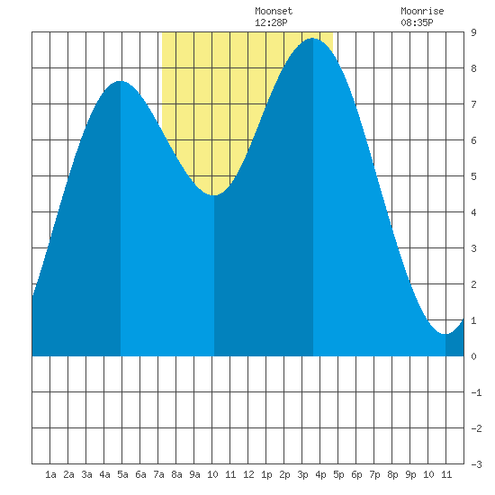 Palix River tide chart for Sunday, November 13, 2022