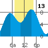 Palix River tide chart for Sunday, November 13, 2022