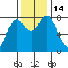 Palix River tide chart for Monday, November 14, 2022