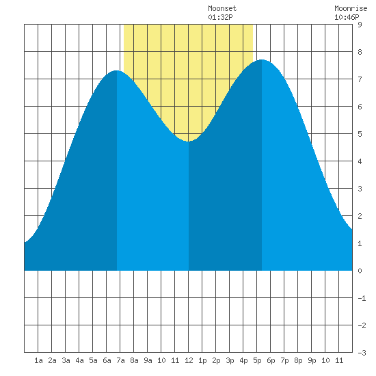 Palix River tide chart for Tuesday, November 15, 2022