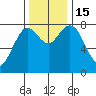 Palix River tide chart for Tuesday, November 15, 2022