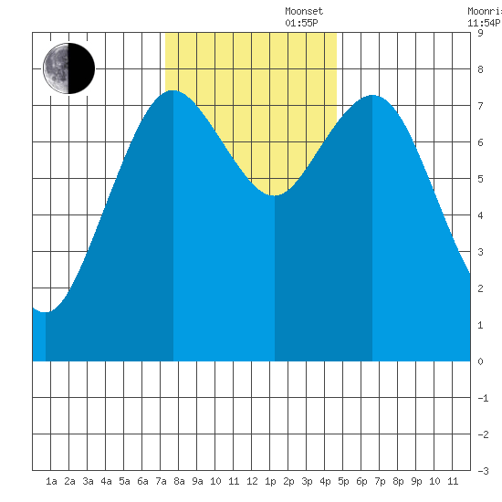 Palix River tide chart for Wednesday, November 16, 2022