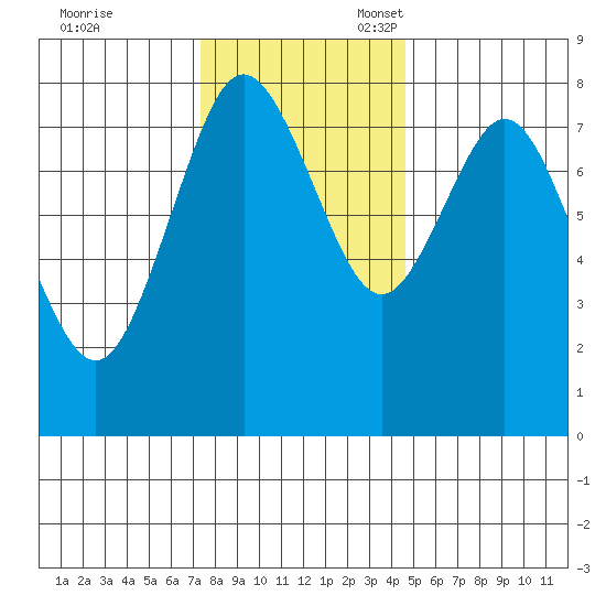 Palix River tide chart for Friday, November 18, 2022