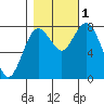 Palix River tide chart for Tuesday, November 1, 2022