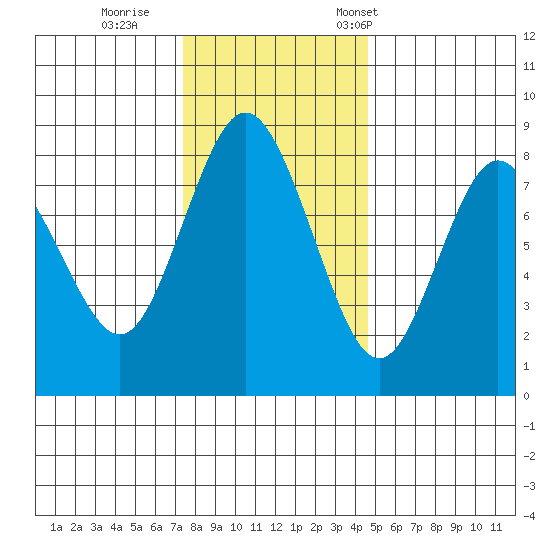 Palix River tide chart for Sunday, November 20, 2022