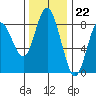 Palix River tide chart for Tuesday, November 22, 2022