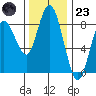 Palix River tide chart for Wednesday, November 23, 2022