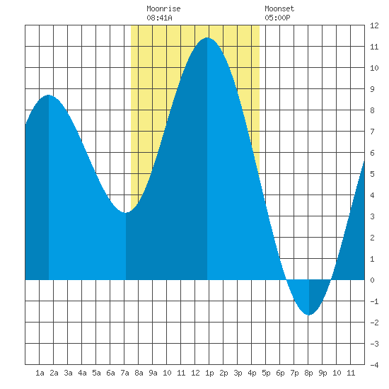 Palix River tide chart for Thursday, November 24, 2022