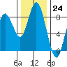 Palix River tide chart for Thursday, November 24, 2022