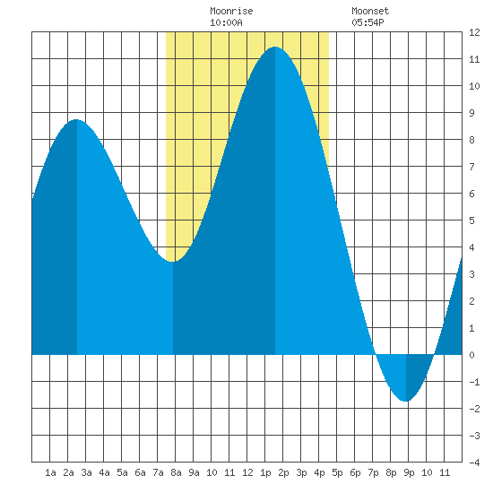 Palix River tide chart for Friday, November 25, 2022
