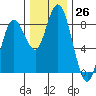 Palix River tide chart for Saturday, November 26, 2022