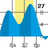 Palix River tide chart for Sunday, November 27, 2022