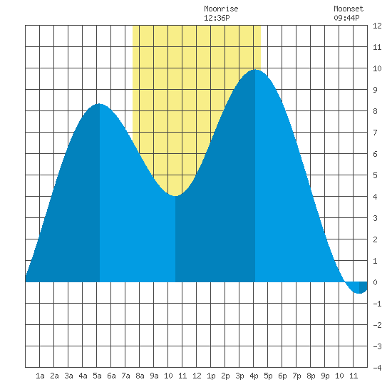 Palix River tide chart for Monday, November 28, 2022