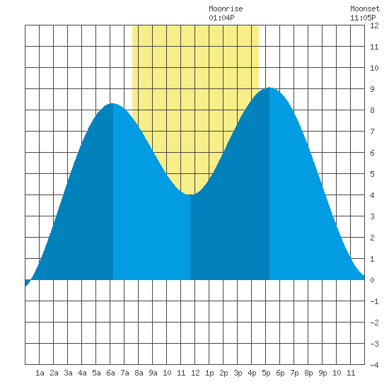 Palix River tide chart for Tuesday, November 29, 2022