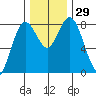 Palix River tide chart for Tuesday, November 29, 2022
