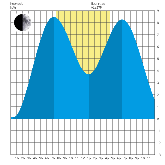 Palix River tide chart for Wednesday, November 30, 2022