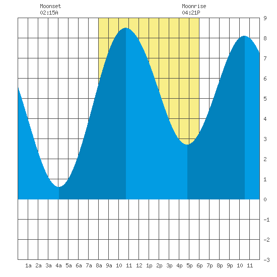 Palix River tide chart for Thursday, November 3, 2022