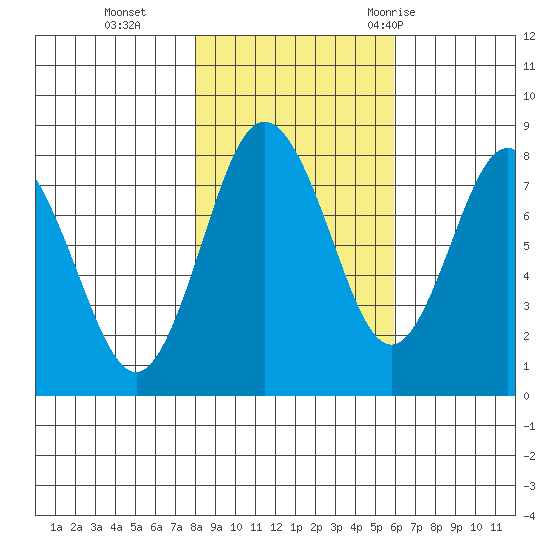 Palix River tide chart for Friday, November 4, 2022