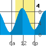 Palix River tide chart for Friday, November 4, 2022