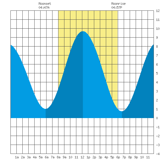 Palix River tide chart for Saturday, November 5, 2022