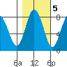 Palix River tide chart for Saturday, November 5, 2022