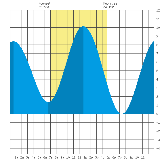 Palix River tide chart for Sunday, November 6, 2022