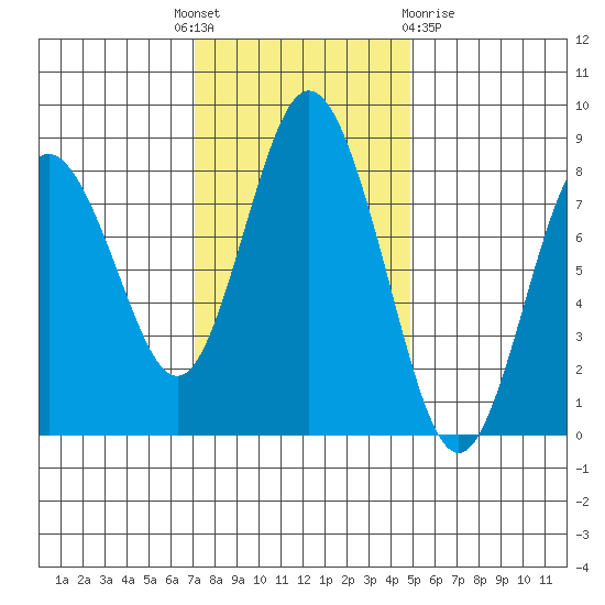 Palix River tide chart for Monday, November 7, 2022