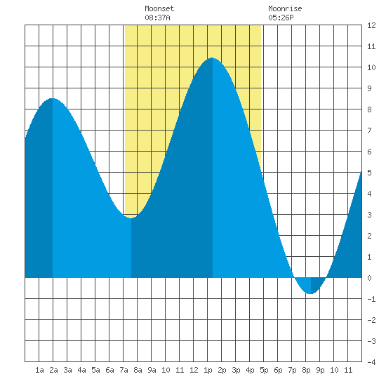 Palix River tide chart for Wednesday, November 9, 2022