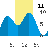 Palix River tide chart for Sunday, December 11, 2022