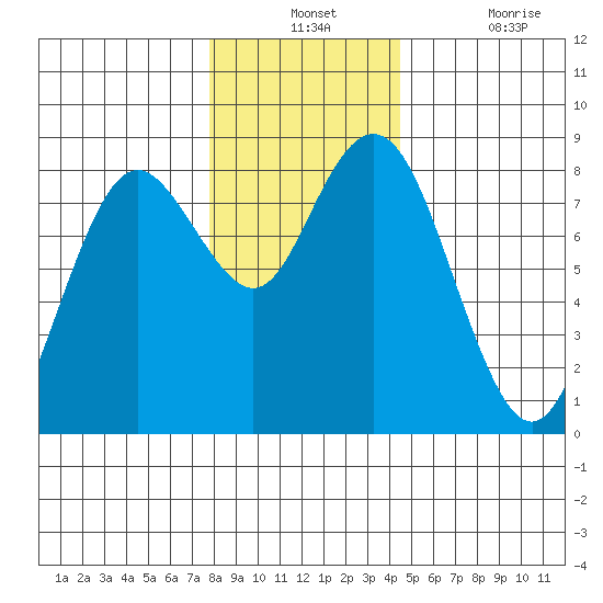 Palix River tide chart for Monday, December 12, 2022