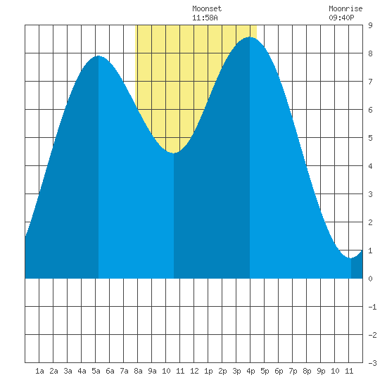 Palix River tide chart for Tuesday, December 13, 2022