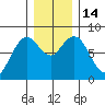 Palix River tide chart for Wednesday, December 14, 2022