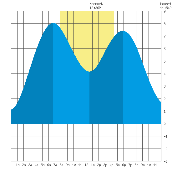 Palix River tide chart for Thursday, December 15, 2022