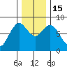 Palix River tide chart for Thursday, December 15, 2022
