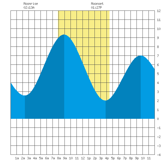 Palix River tide chart for Sunday, December 18, 2022