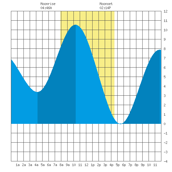 Palix River tide chart for Tuesday, December 20, 2022