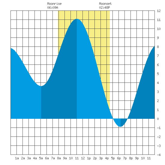 Palix River tide chart for Wednesday, December 21, 2022