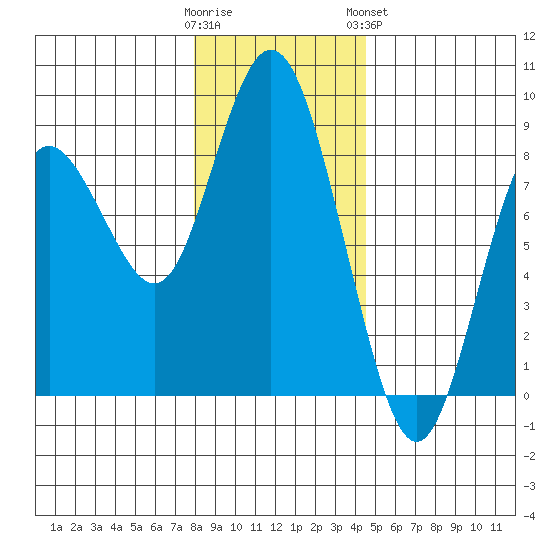 Palix River tide chart for Thursday, December 22, 2022