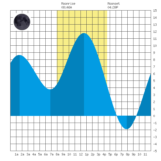 Palix River tide chart for Friday, December 23, 2022