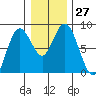 Palix River tide chart for Tuesday, December 27, 2022