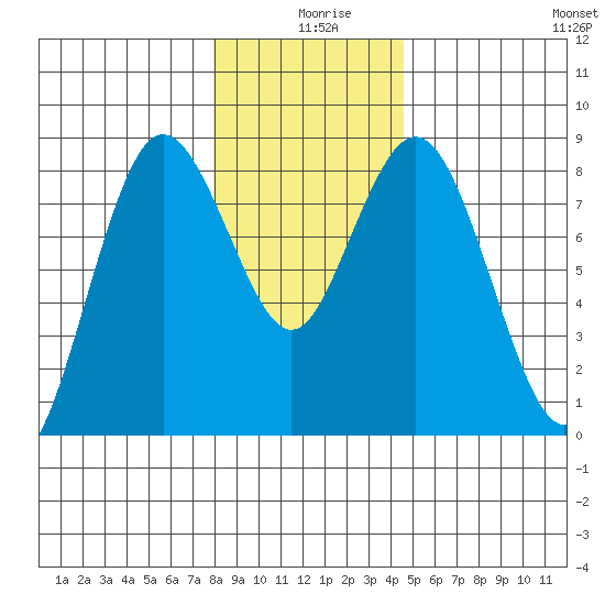 Palix River tide chart for Wednesday, December 28, 2022