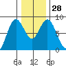 Palix River tide chart for Wednesday, December 28, 2022