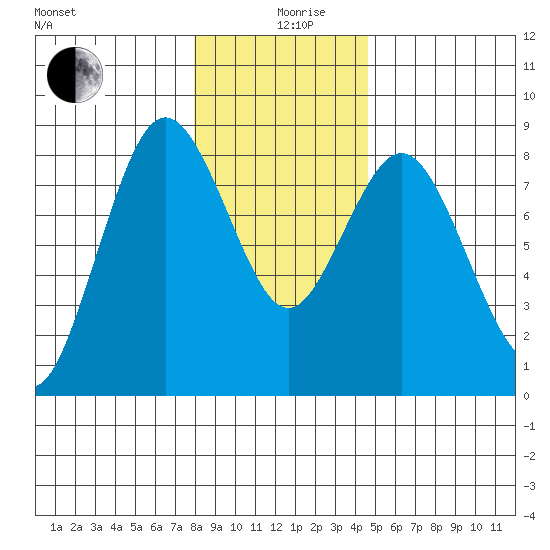 Palix River tide chart for Thursday, December 29, 2022