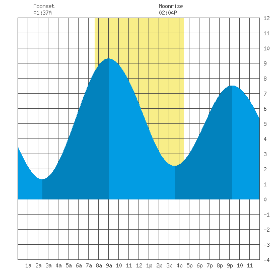 Palix River tide chart for Friday, December 2, 2022