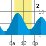 Palix River tide chart for Friday, December 2, 2022