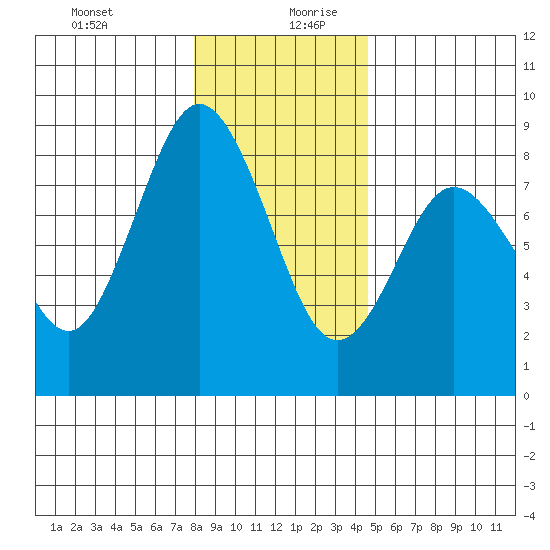 Palix River tide chart for Saturday, December 31, 2022