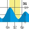 Palix River tide chart for Saturday, December 31, 2022