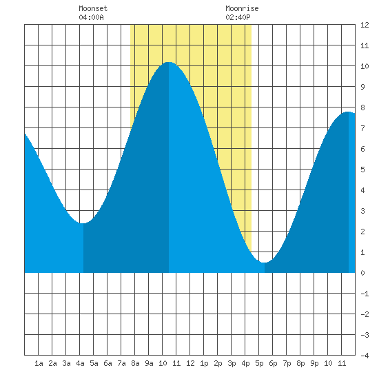 Palix River tide chart for Sunday, December 4, 2022