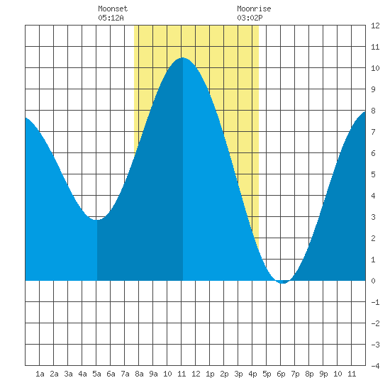 Palix River tide chart for Monday, December 5, 2022
