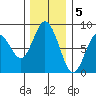 Palix River tide chart for Monday, December 5, 2022